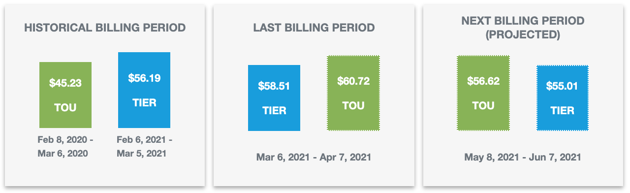 Toronto Hydro Time Of Use Chart